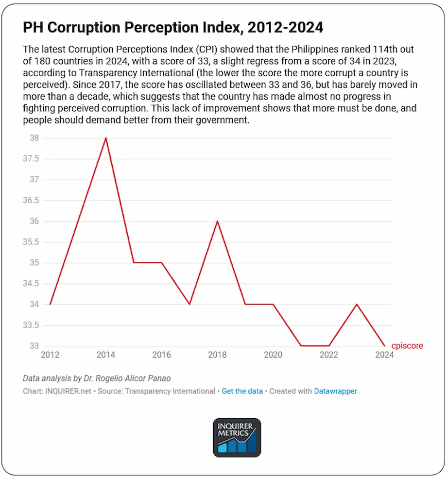 ฟิลิปปินส์อยู่อันดับ 114 ในดัชนีคอร์รัปชันปี 2024 หลังคะแนนลดเหลือ 33
