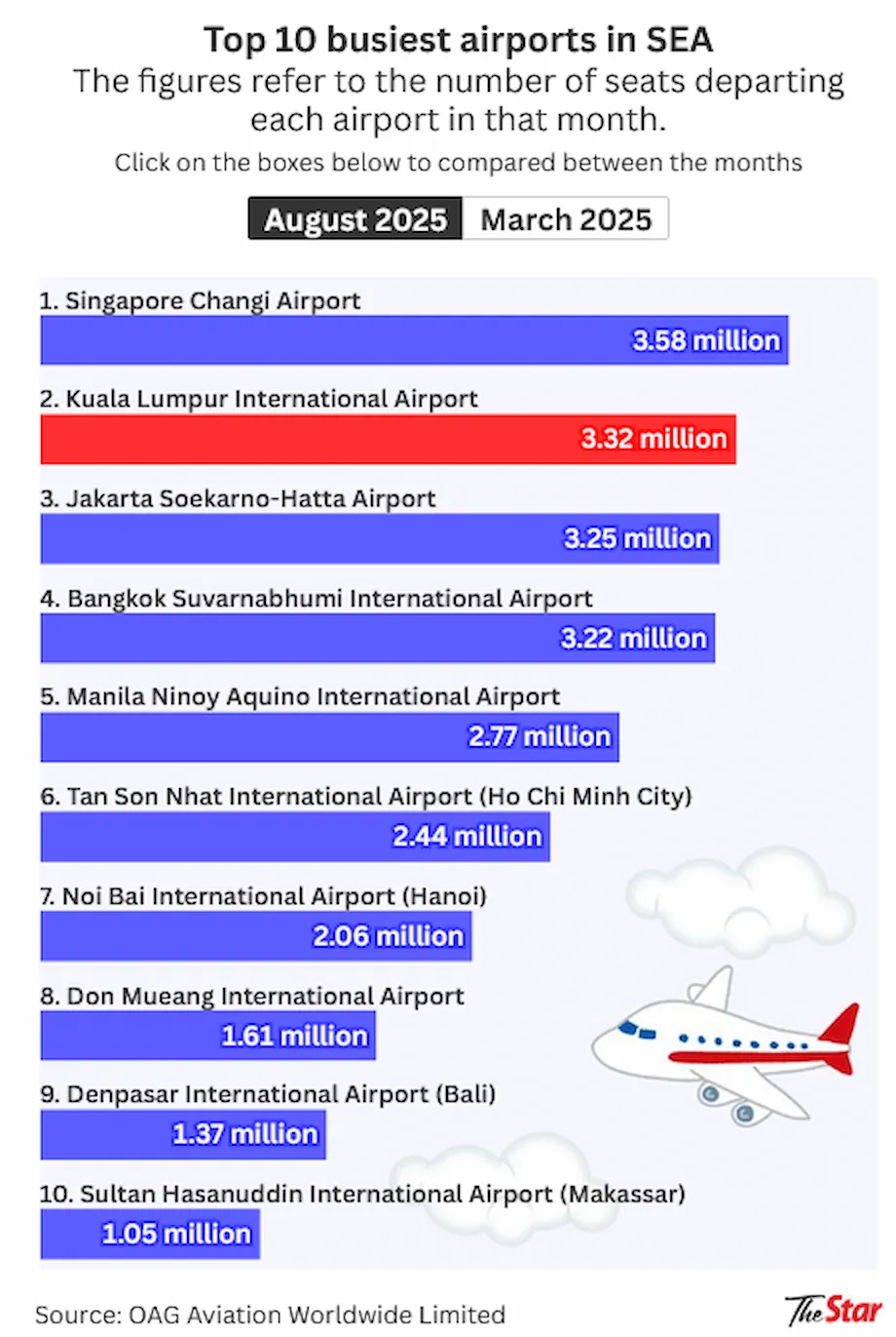 KLIA ขึ้นแท่นสนามบินที่มีผู้โดยสารหนาแน่นเป็นอันดับ 2 ในเอเชียตะวันออกเฉียงใต้