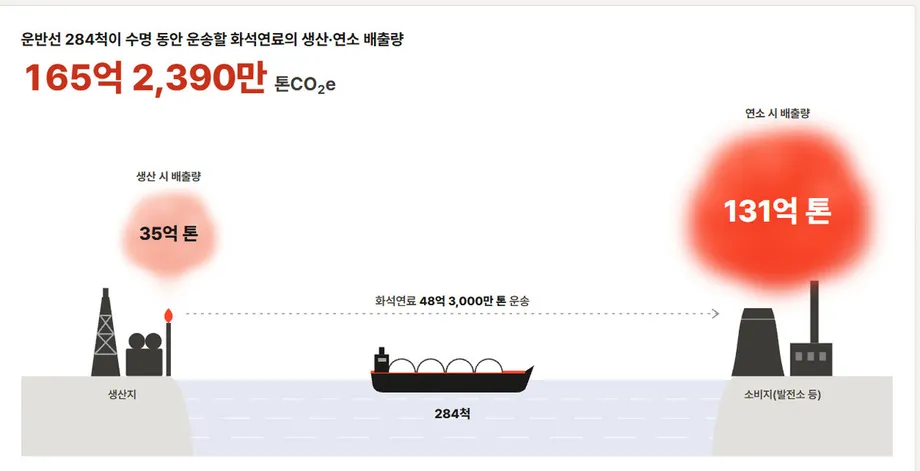 South Korean Public Finance Backs Overseas Fossil Fuel Projects With 2.93 Billion Tonnes of Lifetime Emissions