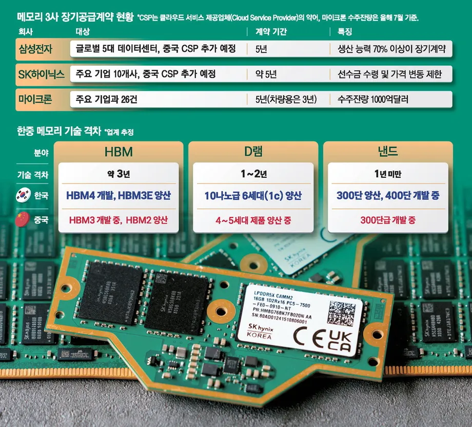 Alibaba, Tencent and ByteDance Seek Korean Memory Supplies Through 2035
